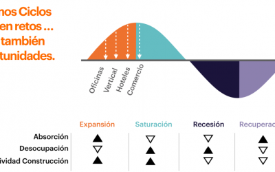 Panorama Inmobiliario en Centroamérica